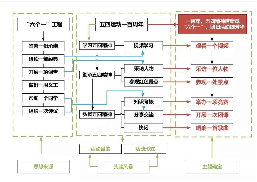 观看一个视频——《建党伟业》